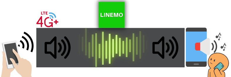 LINEMOの音声通話品質とVoLTEの仕組み