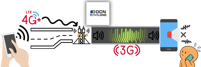 OCNモバイルの音声通話品質と格安通話の仕組み