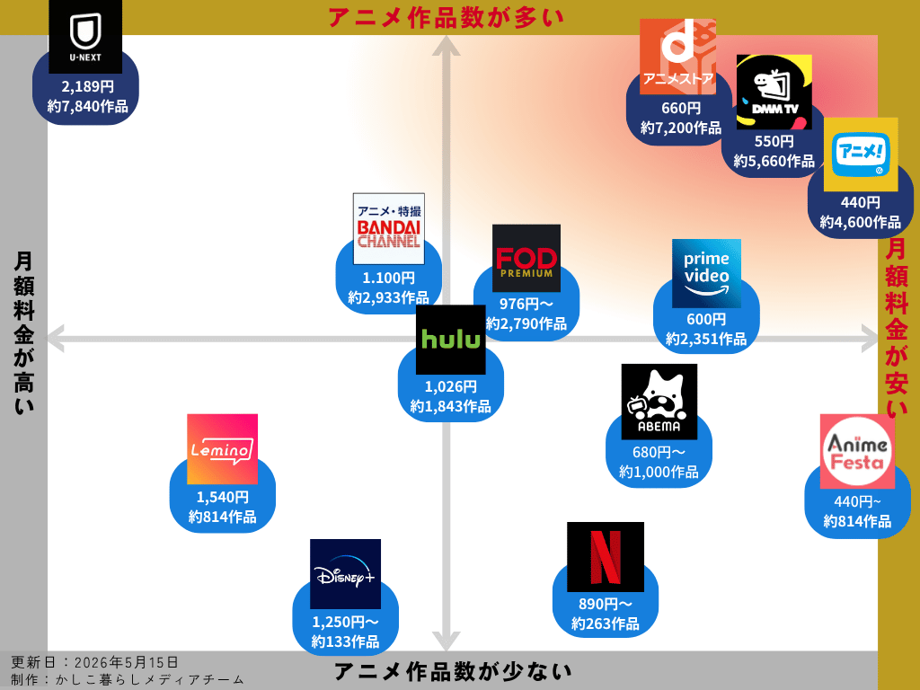2025年5月時点の13社の見放題作品数と月額料金をマップ化した画像