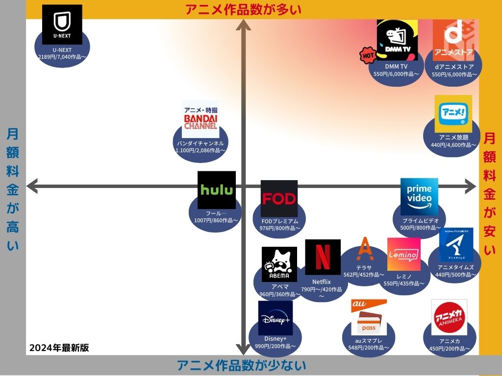 アニメのサブスクの月額料金とアニメ作品数を比較するポジショニングマップ