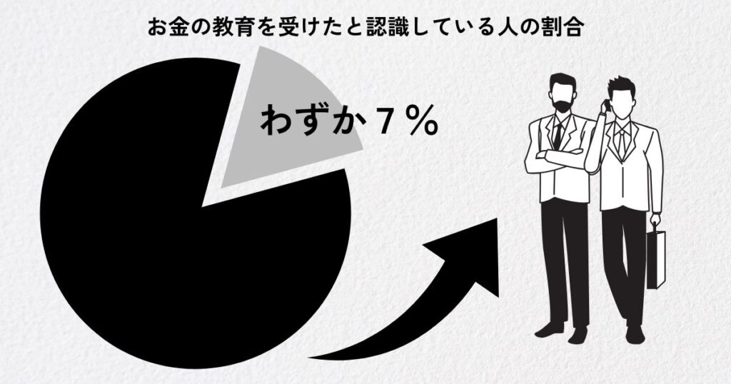 金融庁が実施したお金の教育に関するアンケート調査では教育を受けたと認識している人は７％しかいない