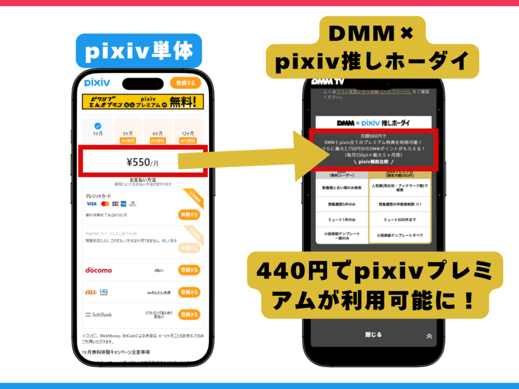 pixivプレミアム単体の登録画面とDMM×pixiv推しホーダイの登録画面での料金比較