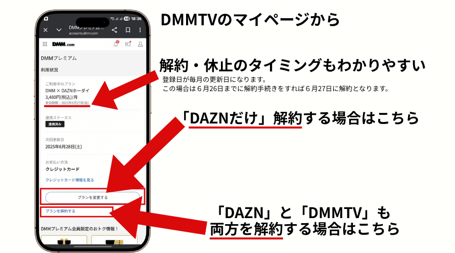 DMM TVのマイページでDAZNだけの解約手続きを申請する箇所とDMM×DAZNホーダイごと解約手続きをする箇所と解約のタイミングを示す画像