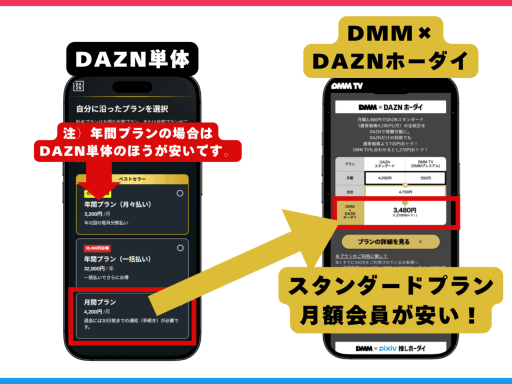 DAZNとDMM×DAZNホーダイの料金比較の画像