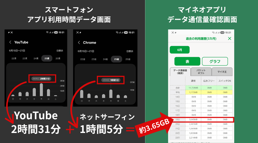YouTubeとネットサーフィンの使用時間とマイネオアプリのデータ消費量を比べた画像