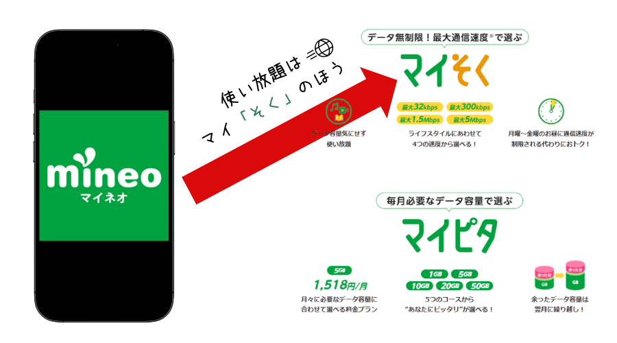 マイそくとマイピタどっちが使い放題なのかを明確にするための画像解説