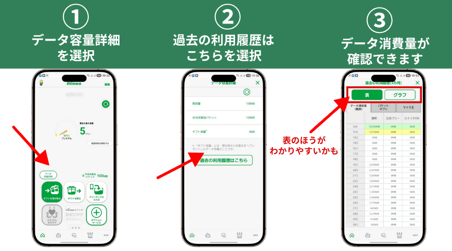 maineoアプリから日々のデータ使用量を確認する手順を解説した画像