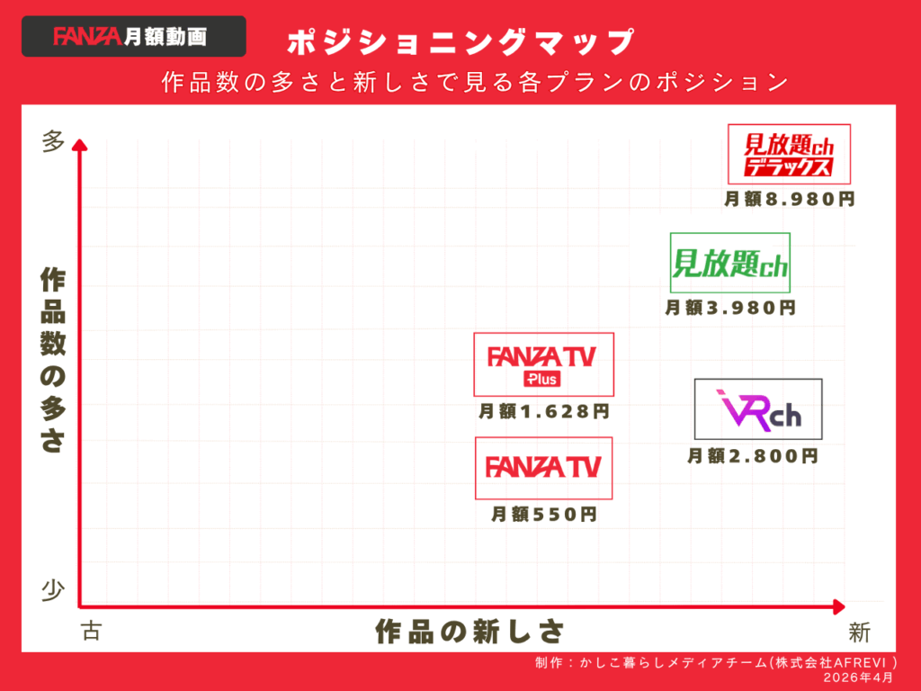 FANZA月額動画の作品数の多さと作品のあたらしさでポジショニングしてみたマップ。作成日2026年4月6日株式会社AFREVIかしこ暮らしメディアチーム
