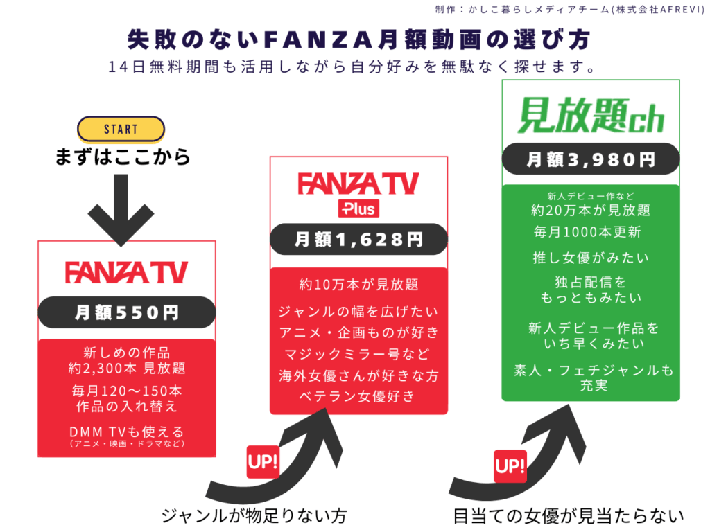 各サービスを登録した経験から、ＦＡＮＺＡの月額動画サービスをコスト面で無駄なく選ぶ方法の図解。