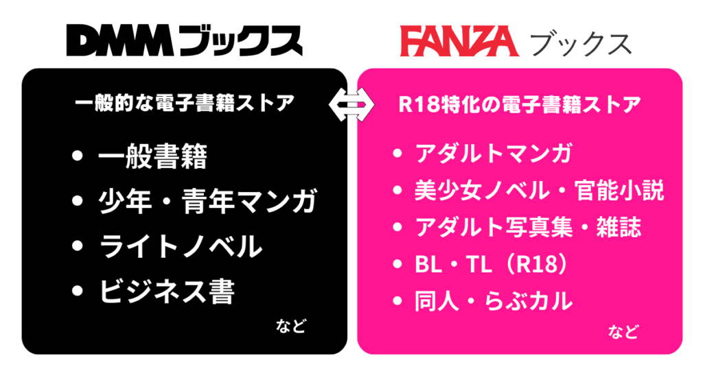 DMMブックスとFANZAブックスのそれぞらのサービスを比較した図