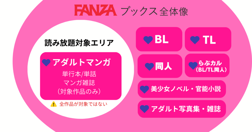 FANZAブックスの全体像から読み放題対象カテゴリを示した図