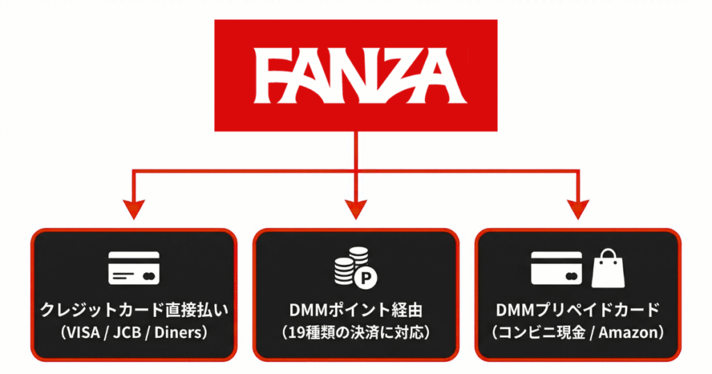 FANZAの3つの支払い方法の全体像を示した画像