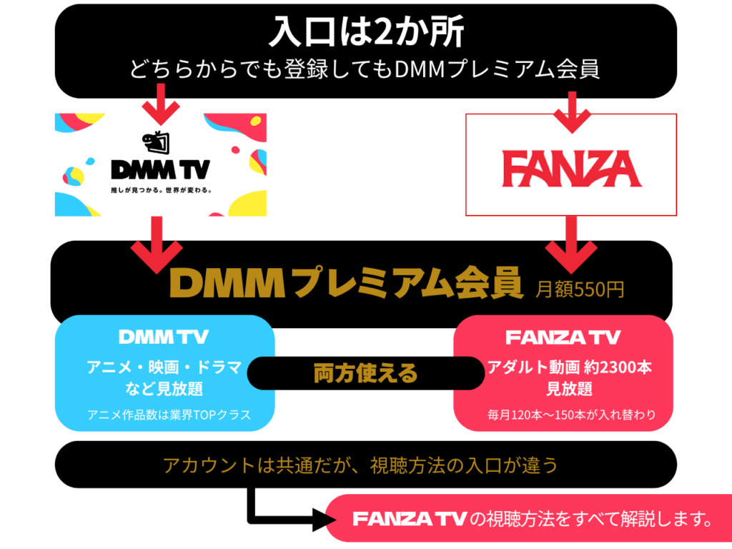 DMM TVとFANZA TVの関係性を全体図で説明した図