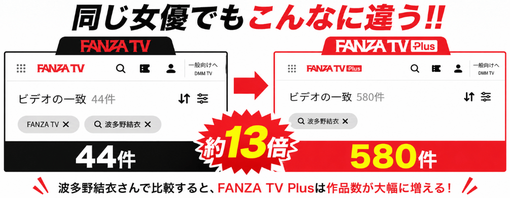 波多野結衣さんを例にFANZATVとFANZATVPlusの作品数の違いを比較した画像